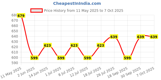 myntra.com V-Mart Men Striped Shirt v-mart Price History Graph from 11 May 2025 to 4 Oct 2025
