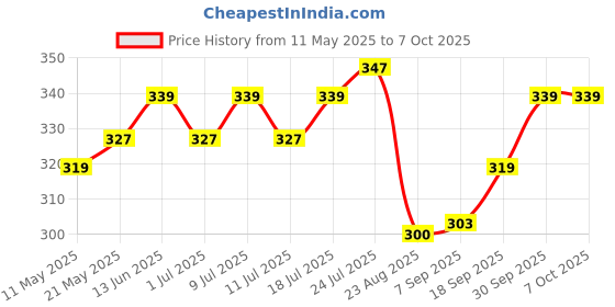 myntra.com V-Mart Men Striped Shorts v-mart Price History Graph from 11 May 2025 to 4 Oct 2025