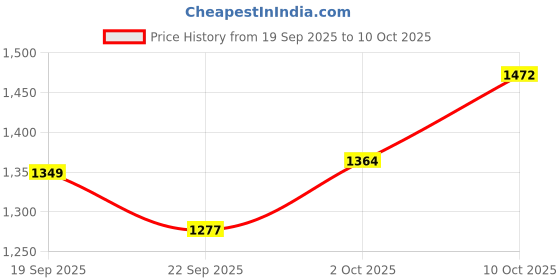 myntra.com V-Mart Men Sweatshirt v-mart Price History Graph from 19 Sep 2025 to 10 Oct 2025