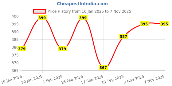 myntra.com V-Mart Men Sweatshirt v-mart Price History Graph from 16 Jan 2025 to 7 Nov 2025