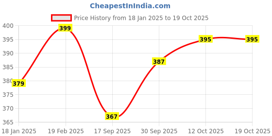 myntra.com V-Mart Men Sweatshirt v-mart Price History Graph from 18 Jan 2025 to 17 Oct 2025