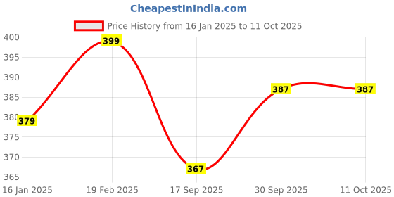myntra.com V-Mart Men Sweatshirt v-mart Price History Graph from 16 Jan 2025 to 10 Oct 2025