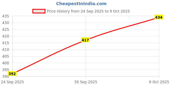 myntra.com V-Mart Men Sweatshirt v-mart Price History Graph from 24 Sep 2025 to 9 Oct 2025
