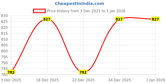 myntra.com V-Mart Men Sweatshirt v-mart Price History Graph from 3 Dec 2025 to 1 Jan 2026
