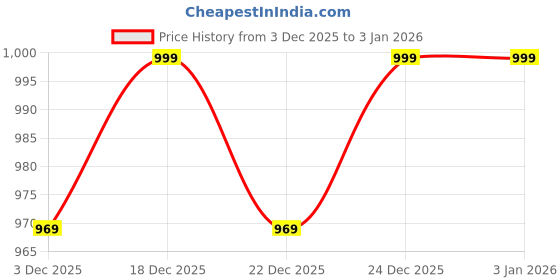 myntra.com V-Mart Men Sweatshirt v-mart Price History Graph from 3 Dec 2025 to 2 Jan 2026