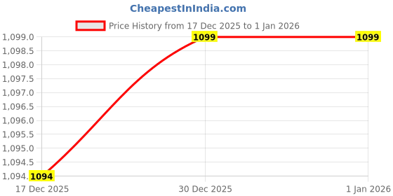 myntra.com V-Mart Men Sweatshirt v-mart Price History Graph from 17 Dec 2025 to 31 Dec 2025