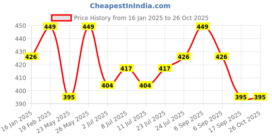 myntra.com V-Mart Men T-shirt v-mart Price History Graph from 16 Jan 2025 to 26 Oct 2025