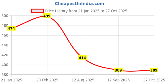 myntra.com V-Mart Men T-shirt v-mart Price History Graph from 21 Jan 2025 to 27 Oct 2025
