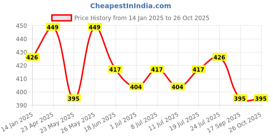 myntra.com V-Mart Men T-shirt v-mart Price History Graph from 14 Jan 2025 to 25 Oct 2025