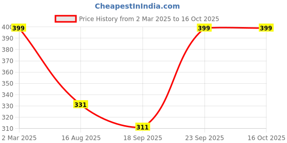 myntra.com V-Mart Men T-shirt v-mart Price History Graph from 2 Mar 2025 to 16 Oct 2025