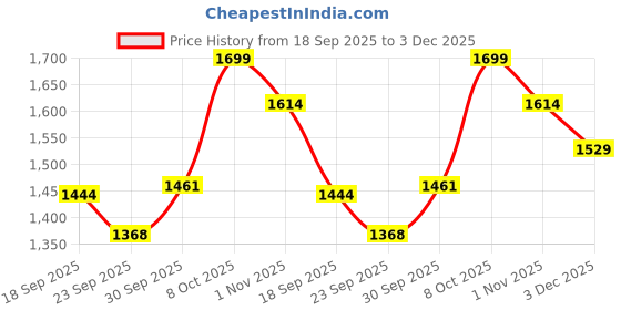 myntra.com V-Mart Men Tailored Jacket v-mart Price History Graph from 18 Sep 2025 to 3 Dec 2025