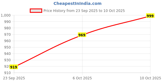 myntra.com V-Mart Men Tailored Jacket with Patchwork v-mart Price History Graph from 23 Sep 2025 to 10 Oct 2025