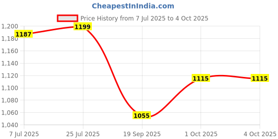 myntra.com V-Mart Men Tapered Fit Mid Rise Mid Rise Light Fade Jeans v-mart Price History Graph from 7 Jul 2025 to 4 Oct 2025