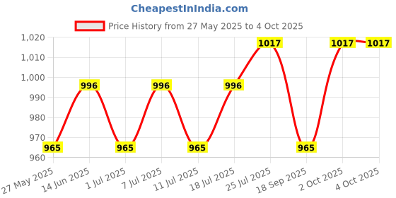 myntra.com V-Mart Men Tapered Fit Slim Fit Light Fade Stretchable Jeans v-mart Price History Graph from 27 May 2025 to 2 Oct 2025
