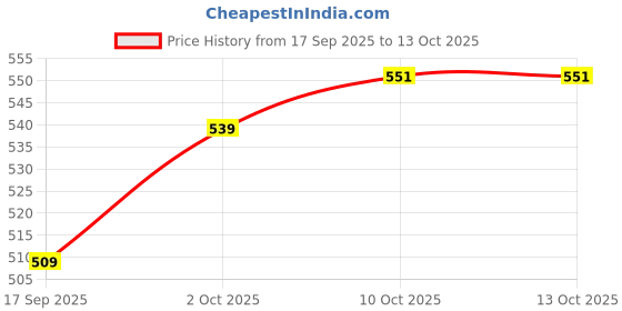 myntra.com V-Mart Men Tartan Checked Spread Collar Cotton Casual Shirt v-mart Price History Graph from 17 Sep 2025 to 4 Oct 2025