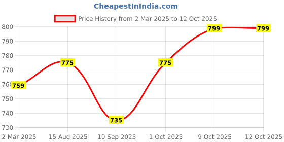 myntra.com V-Mart Men Tartan Checks Opaque Checked Casual Shirt v-mart Price History Graph from 2 Mar 2025 to 4 Oct 2025