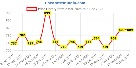 myntra.com V-Mart Men Tartan Checks Opaque Checked Casual Shirt v-mart Price History Graph from 2 Mar 2025 to 2 Dec 2025