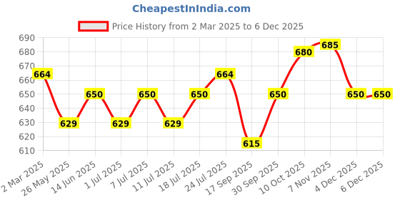 myntra.com V-Mart Men Tartan Checks Opaque Checked Casual Shirt v-mart Price History Graph from 2 Mar 2025 to 5 Dec 2025