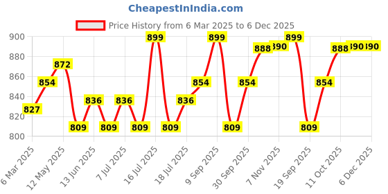 myntra.com V-Mart Men Tartan Checks Opaque Checked Casual Shirt v-mart Price History Graph from 6 Mar 2025 to 6 Dec 2025