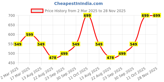 myntra.com V-Mart Men Tartan Checks Opaque Checked Casual Shirt v-mart Price History Graph from 2 Mar 2025 to 28 Nov 2025