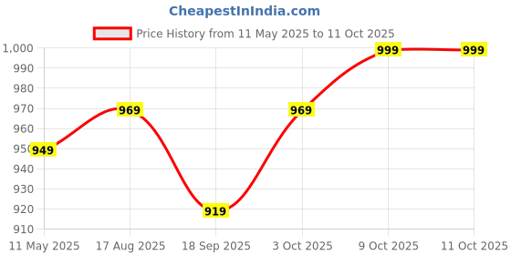 myntra.com V-Mart Men Tartan Checks Opaque Checked Casual Shirt v-mart Price History Graph from 11 May 2025 to 11 Oct 2025