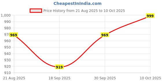 myntra.com V-Mart Men Tartan Checks Opaque Checked Casual Shirt v-mart Price History Graph from 21 Aug 2025 to 10 Oct 2025