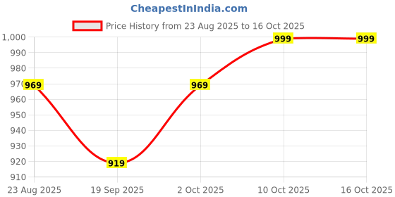 myntra.com V-Mart Men Tartan Checks Opaque Checked Casual Shirt v-mart Price History Graph from 23 Aug 2025 to 16 Oct 2025