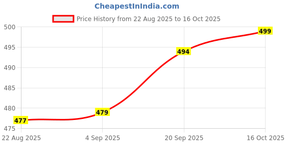 myntra.com V-Mart Men Tartan Checks Opaque Checked Casual Shirt v-mart Price History Graph from 22 Aug 2025 to 16 Oct 2025