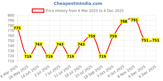 myntra.com V-Mart Men Tartan Checks Opaque Printed Casual Shirt v-mart Price History Graph from 6 Mar 2025 to 5 Dec 2025