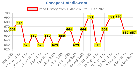 myntra.com V-Mart Men Terry-Cotton Track Pants v-mart Price History Graph from 1 Mar 2025 to 6 Dec 2025