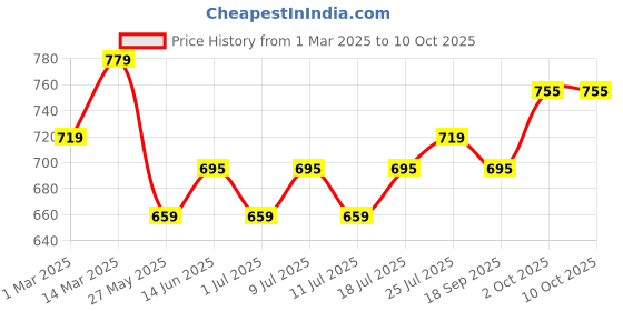 myntra.com V-Mart Men Textured Chinos Trousers v-mart Price History Graph from 1 Mar 2025 to 4 Oct 2025