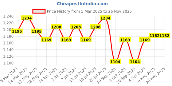 myntra.com V-Mart Men Textured Chinos Trousers v-mart Price History Graph from 5 Mar 2025 to 25 Nov 2025