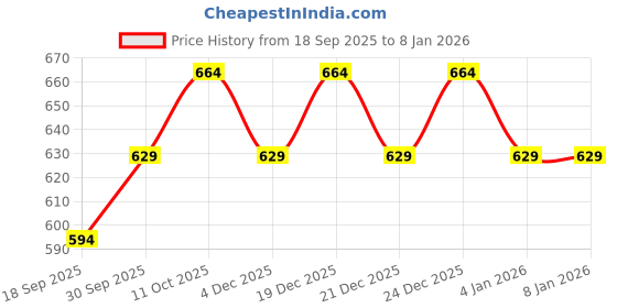 myntra.com V-Mart Men Textured Cotton Formal Trousers v-mart Price History Graph from 18 Sep 2025 to 7 Jan 2026