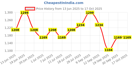 myntra.com V-Mart Men Textured Formal Trousers v-mart Price History Graph from 13 Jun 2025 to 4 Oct 2025