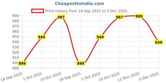 myntra.com V-Mart Men Textured Mid-Rise Cotton Chinos v-mart Price History Graph from 18 Sep 2025 to 5 Dec 2025