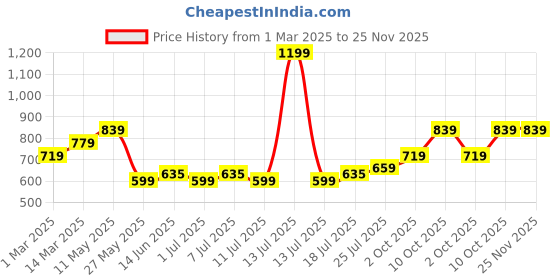 myntra.com V-Mart Men Textured Regular Fit Mid-Rise Chinos v-mart Price History Graph from 1 Mar 2025 to 25 Nov 2025