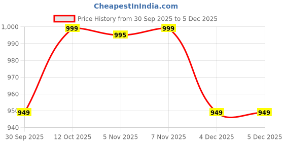 myntra.com V-Mart Men Textured Spread Collar Casual Shirt v-mart Price History Graph from 30 Sep 2025 to 4 Dec 2025