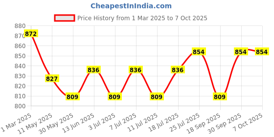 myntra.com V-Mart Men Trousers v-mart Price History Graph from 1 Mar 2025 to 4 Oct 2025