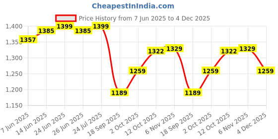 myntra.com V-Mart Men Trousers v-mart Price History Graph from 7 Jun 2025 to 4 Dec 2025
