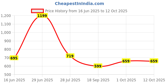 myntra.com V-Mart Men Trousers v-mart Price History Graph from 16 Jun 2025 to 12 Oct 2025