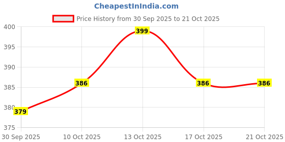 myntra.com V-Mart Men Typography Colourblocked Slim Fit T-shirt v-mart Price History Graph from 30 Sep 2025 to 20 Oct 2025