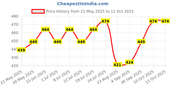 myntra.com V-Mart Men Typography Pockets T-shirt v-mart Price History Graph from 21 May 2025 to 11 Oct 2025