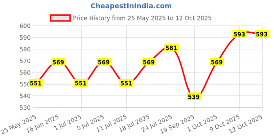 myntra.com V-Mart Men Typography Printed Applique T-shirt v-mart Price History Graph from 25 May 2025 to 11 Oct 2025