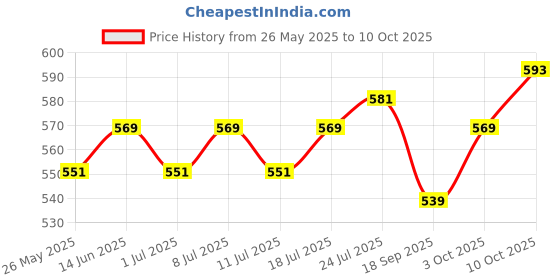 myntra.com V-Mart Men Typography Printed Applique T-shirt v-mart Price History Graph from 26 May 2025 to 10 Oct 2025
