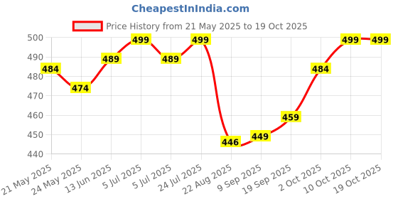 myntra.com V-Mart Men Typography Printed Applique T-shirt v-mart Price History Graph from 21 May 2025 to 17 Oct 2025