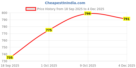 myntra.com V-Mart Men Typography Printed Cotton Round Neck Casual Sweatshirt v-mart Price History Graph from 18 Sep 2025 to 4 Dec 2025