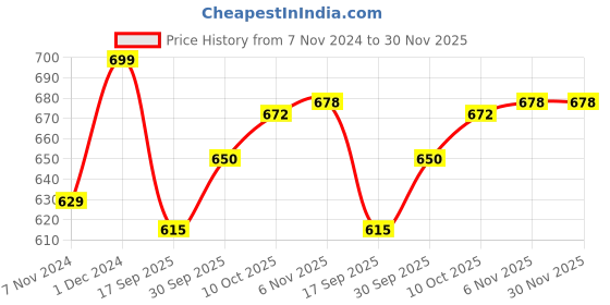 myntra.com V-Mart Men Typography Printed Cotton Sweatshirt v-mart Price History Graph from 7 Nov 2024 to 30 Nov 2025