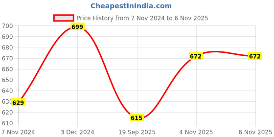 myntra.com V-Mart Men Typography Printed Cotton Sweatshirt v-mart Price History Graph from 7 Nov 2024 to 6 Nov 2025