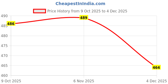 myntra.com V-Mart Men Typography Printed Long Sleeves Hooded Sweatshirt v-mart Price History Graph from 9 Oct 2025 to 4 Dec 2025