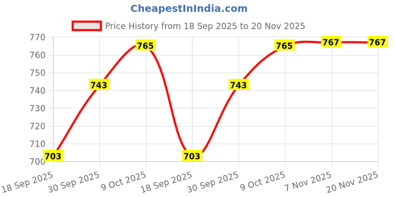 myntra.com V-Mart Men Typography Printed Pullover Sweater v-mart Price History Graph from 18 Sep 2025 to 19 Nov 2025